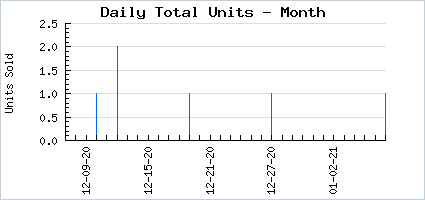 Sales volume of A Friendly Face