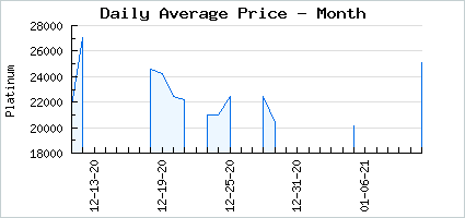 Market price of A Little Bit Nosey