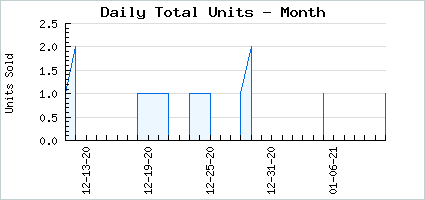 Sales volume of A Little Bit Nosey