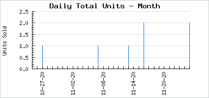 Sales volume of ExSTARterrestrial Chest Hair