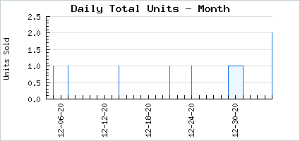 Sales volume of A Kiss from a Feather