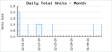 Sales volume of 2spoop Suit