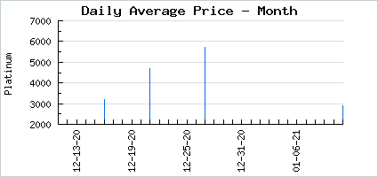 Market price of A Clone for Ewe