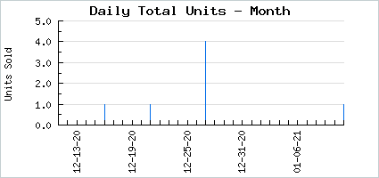 Sales volume of A Clone for Ewe