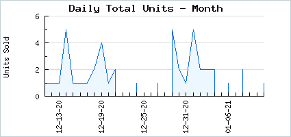 Sales volume of November Feels