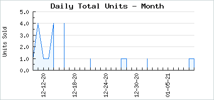 Sales volume of Sacred Leaf