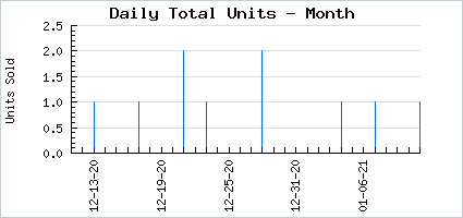 Sales volume of A in Peppy Maid