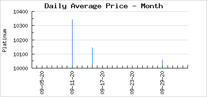 Market price of Lady Sinn