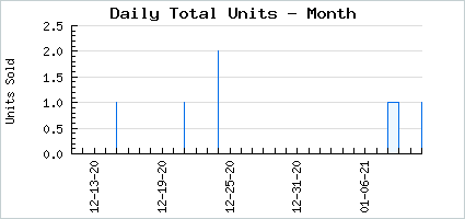 Sales volume of A Little FeraMoan
