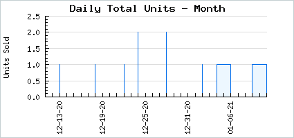 Sales volume of A Gallant Father's Pride