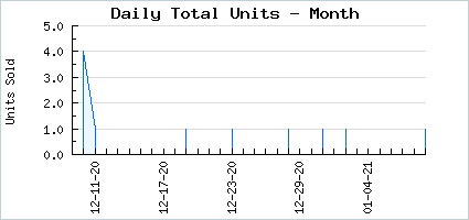 Sales volume of Seraphim's Calling Angelic Bundle