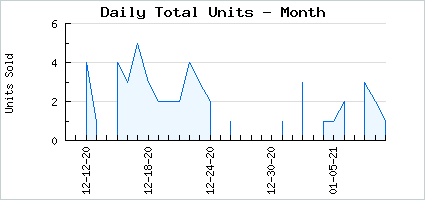 Sales volume of A Frosted Jingling Bell