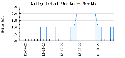 Sales volume of A in Swampy Maid