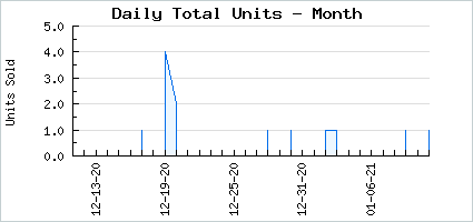 Sales volume of Breezy Rabbit of the Onyx Moon