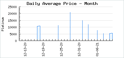 Market price of Unnatural Arms