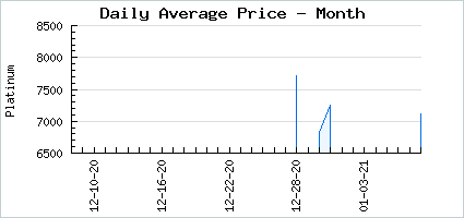 Market price of Don't Carrot All
