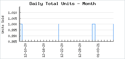 Sales volume of Buddy the Terraripod Snail