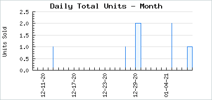 Sales volume of A Lunatic's Twintails