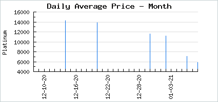 Market price of A Lovely Bard's Untamed Curls