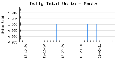 Sales volume of A Lovely Bard's Untamed Curls