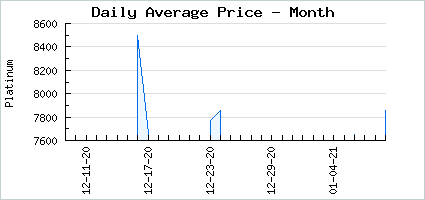 Market price of A Squeaky Jingling Bell