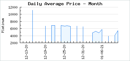 Market price of A Fresh Perspective