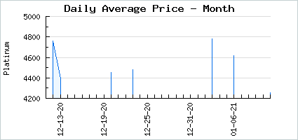 Market price of A Chilled Spirit