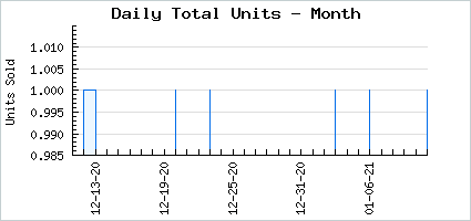 Sales volume of A Chilled Spirit