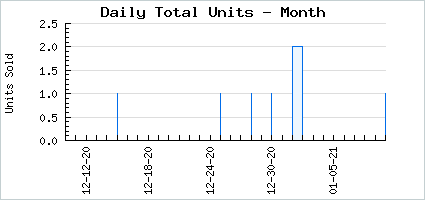 Sales volume of 1UP Magical Superstar