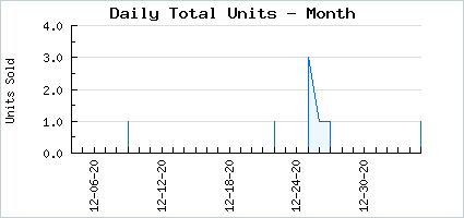 Sales volume of A Chilly Jingling Bell