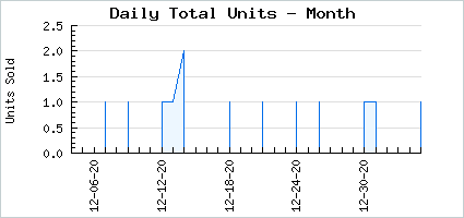 Sales volume of Big n Soft