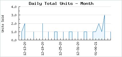 Sales volume of Haunting Buxom Brute