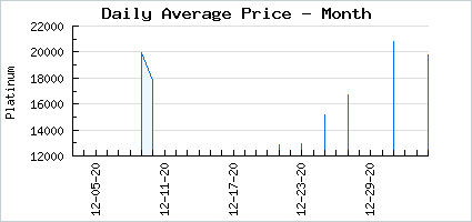 Market price of A Little Birdie Told Me