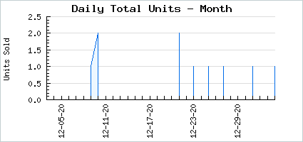 Sales volume of A Little Birdie Told Me