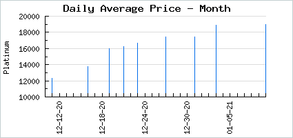 Market price of Borealis Moon of Chang'e