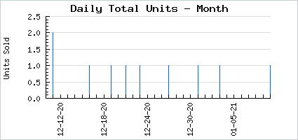 Sales volume of Borealis Moon of Chang'e