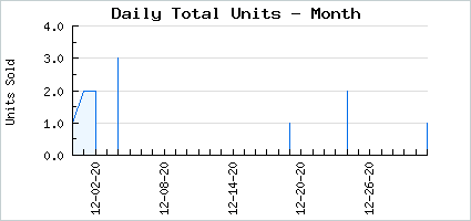 Sales volume of Laurel Dreams