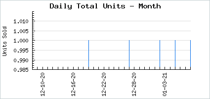 Sales volume of Love Sick Patient
