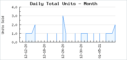 Sales volume of Twirling Twintails