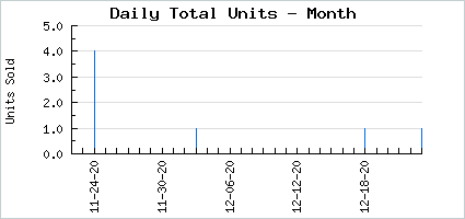 Sales volume of A in Godly Maid