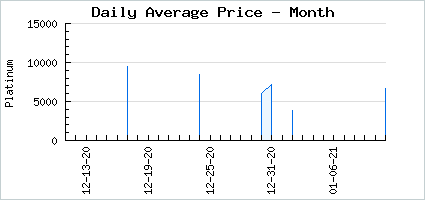 Market price of Old Winter Coats