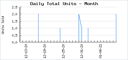 Sales volume of Old Winter Coats