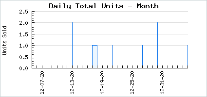 Sales volume of Blooming Stitch Witch