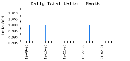 Sales volume of Wispy Hella Bear Bones