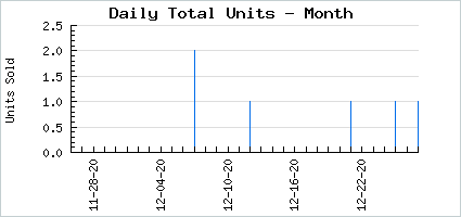 Sales volume of Cookie's Tails