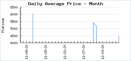 Market price of Vintage Latitude