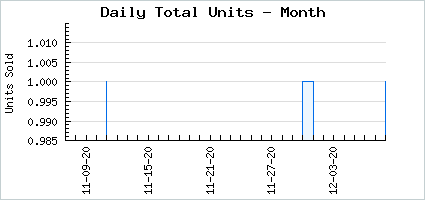 Sales volume of Vintage Latitude