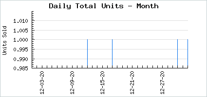 Sales volume of Star Spangled Sale: White