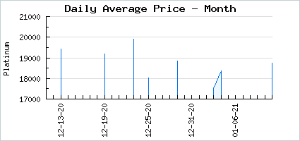 Market price of Lapine Danseuse