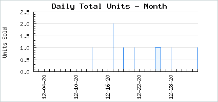 Sales volume of Demonic Midday Mayhem